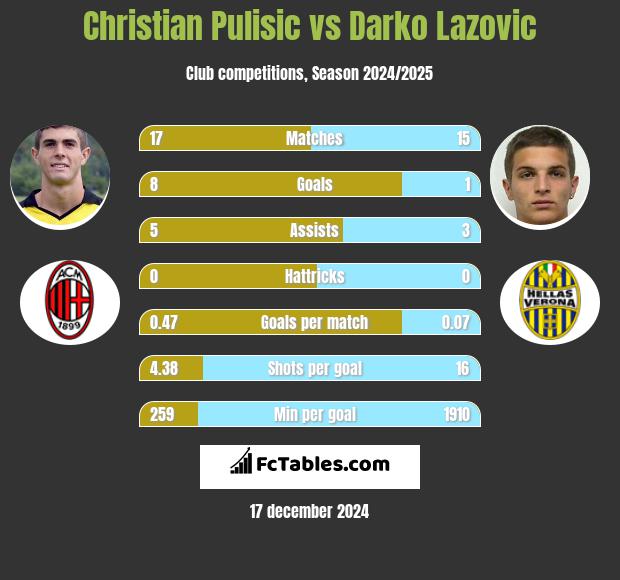 Christian Pulisic vs Darko Lazovic h2h player stats