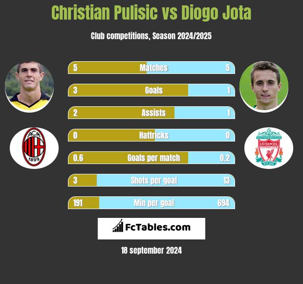 Christian Pulisic vs Diogo Jota h2h player stats