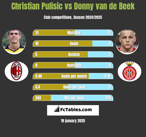 Christian Pulisic vs Donny van de Beek h2h player stats