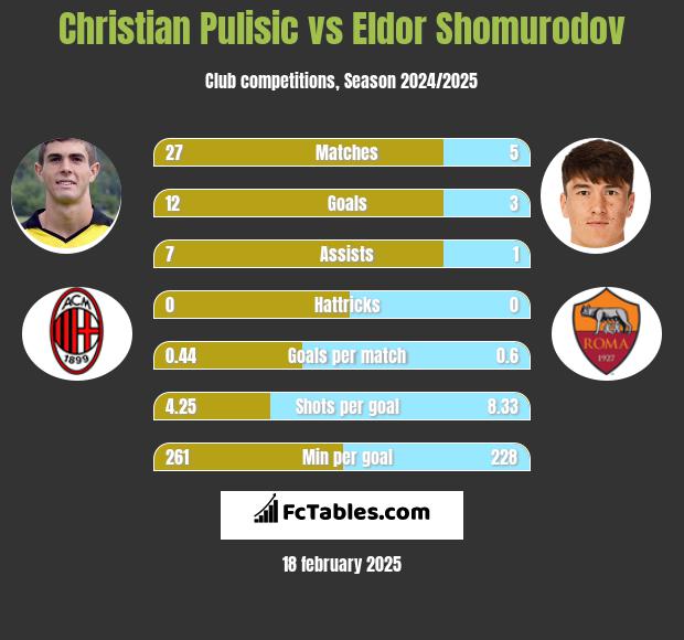 Christian Pulisic vs Eldor Shomurodov h2h player stats