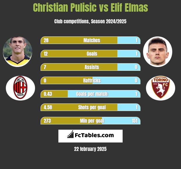 Christian Pulisic vs Elif Elmas h2h player stats