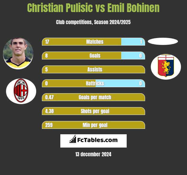 Christian Pulisic vs Emil Bohinen h2h player stats