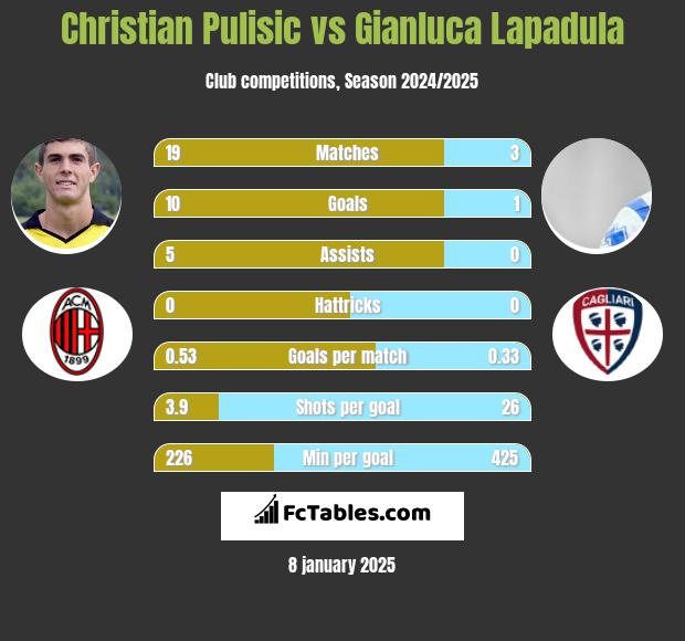 Christian Pulisic vs Gianluca Lapadula h2h player stats