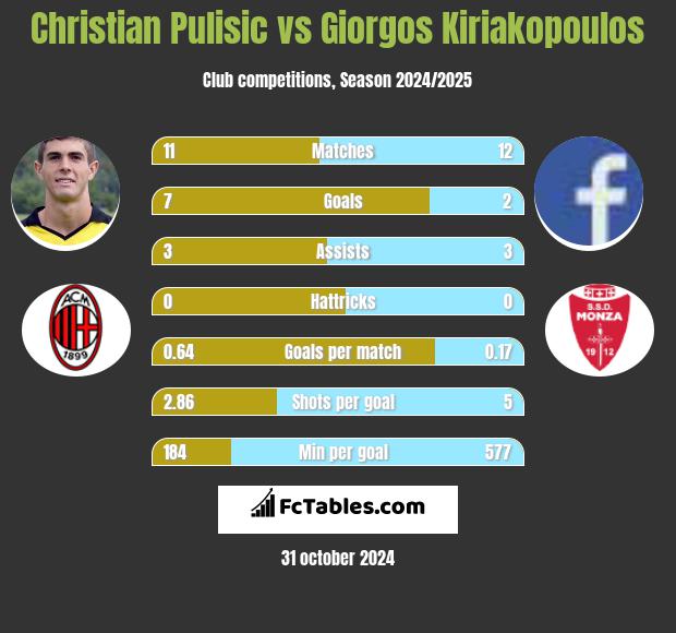 Christian Pulisic vs Giorgos Kiriakopoulos h2h player stats