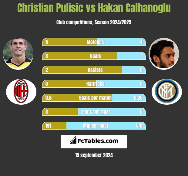 Christian Pulisic vs Hakan Calhanoglu h2h player stats