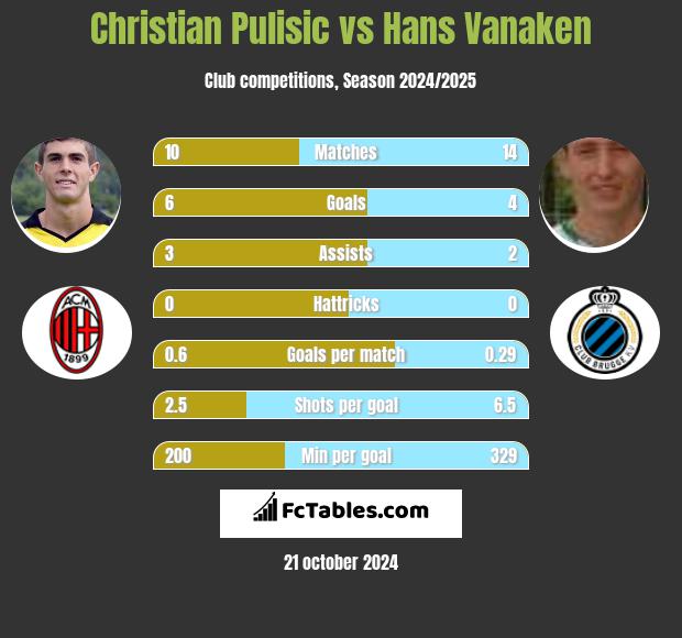 Christian Pulisic vs Hans Vanaken h2h player stats