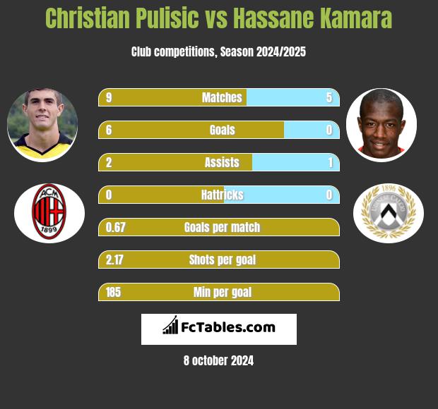 Christian Pulisic vs Hassane Kamara h2h player stats