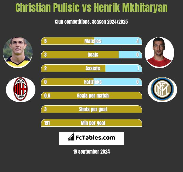 Christian Pulisic vs Henrich Mchitarjan h2h player stats