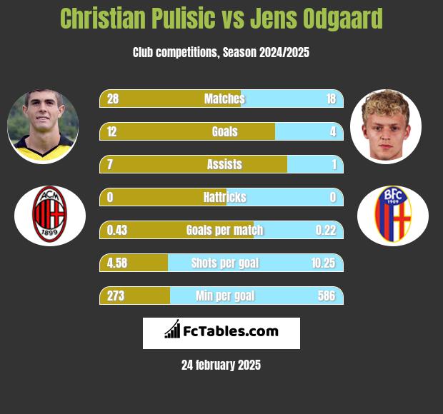 Christian Pulisic vs Jens Odgaard h2h player stats