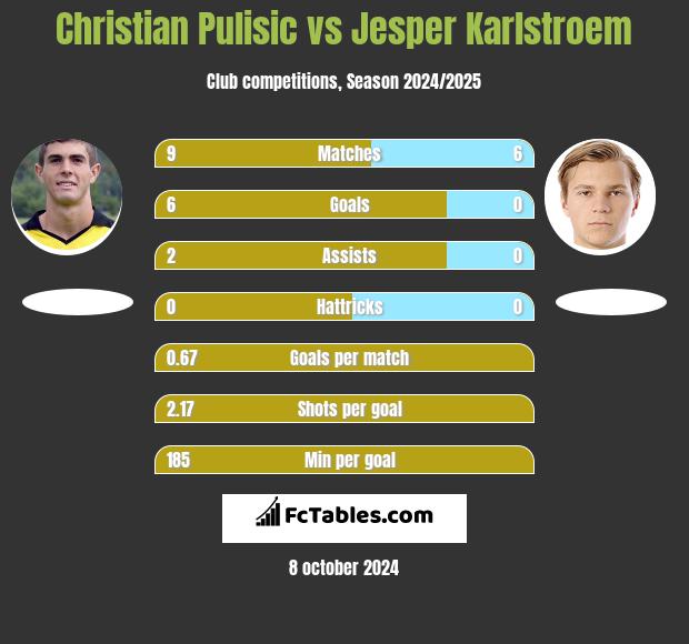 Christian Pulisic vs Jesper Karlstroem h2h player stats