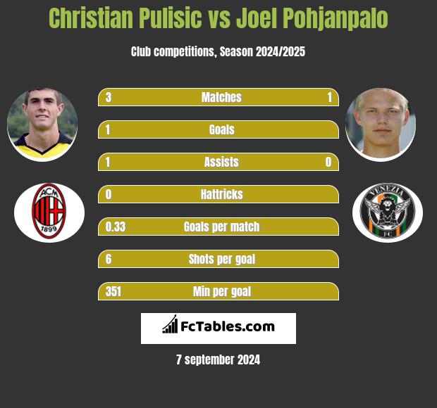 Christian Pulisic vs Joel Pohjanpalo h2h player stats