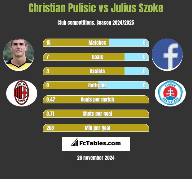 Christian Pulisic vs Julius Szoke h2h player stats