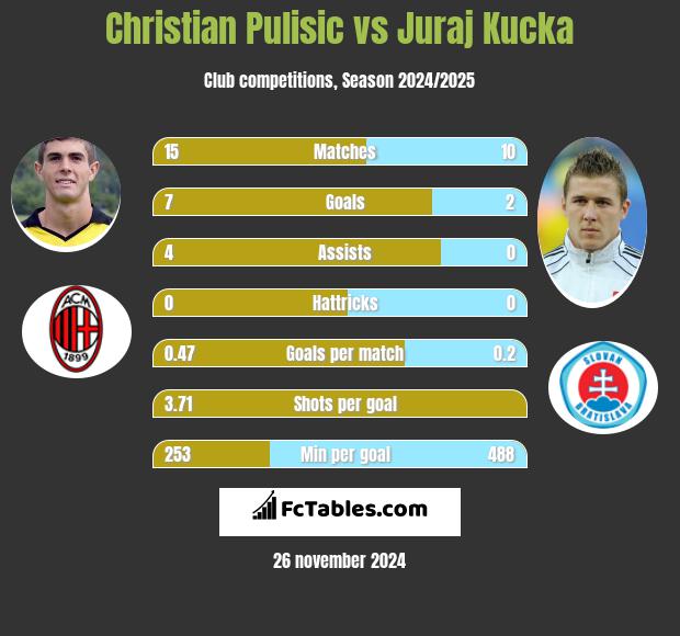 Christian Pulisic vs Juraj Kucka h2h player stats