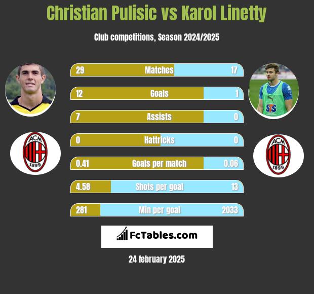 Christian Pulisic vs Karol Linetty h2h player stats