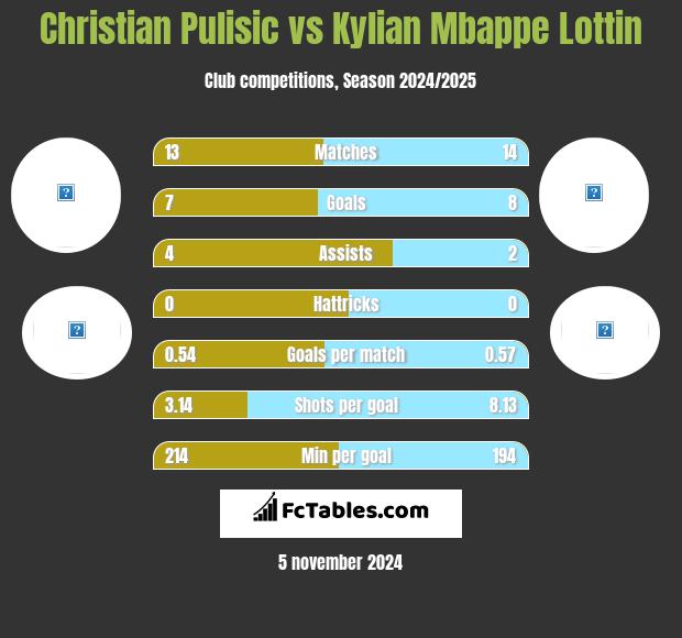 Christian Pulisic vs Kylian Mbappe Lottin h2h player stats