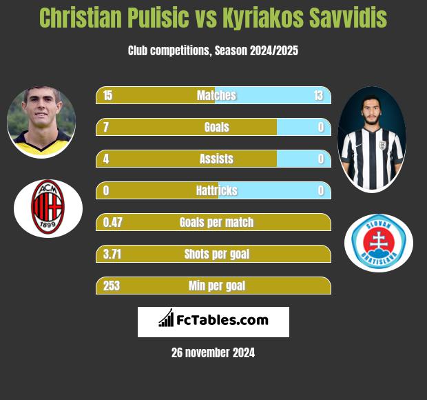 Christian Pulisic vs Kyriakos Savvidis h2h player stats