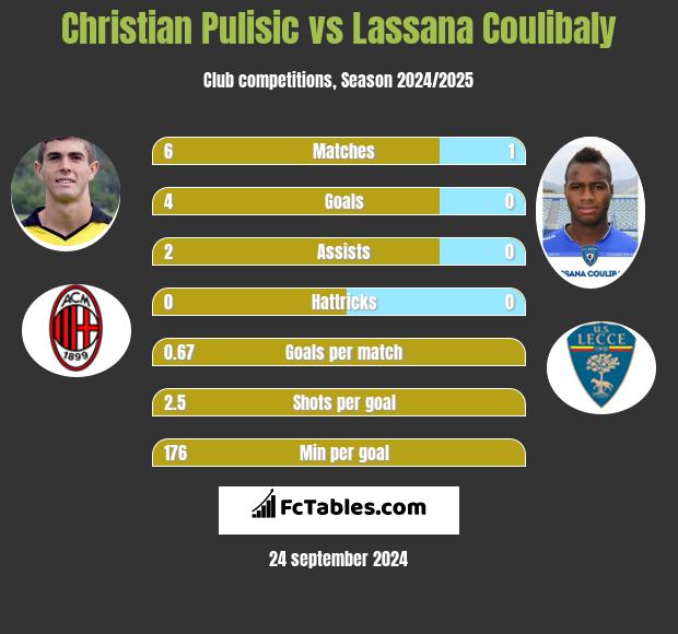 Christian Pulisic vs Lassana Coulibaly h2h player stats