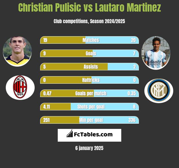 Christian Pulisic vs Lautaro Martinez h2h player stats