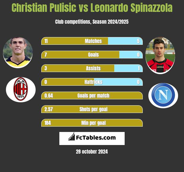 Christian Pulisic vs Leonardo Spinazzola h2h player stats