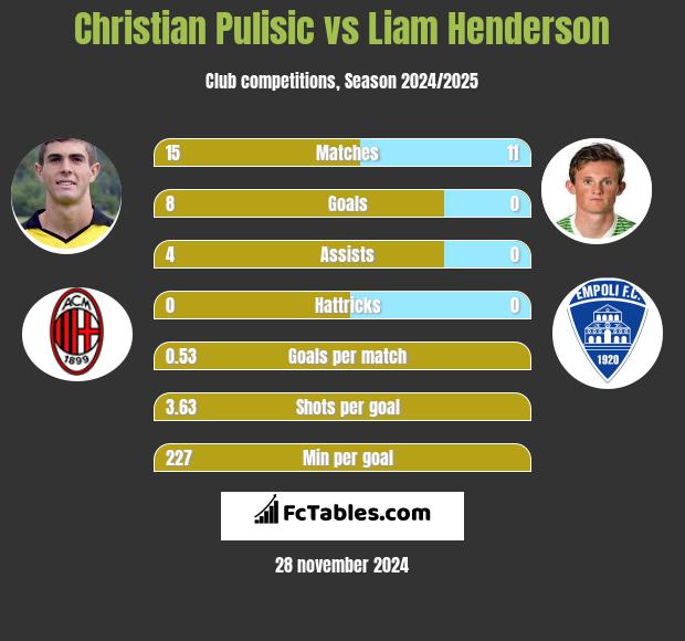 Christian Pulisic vs Liam Henderson h2h player stats