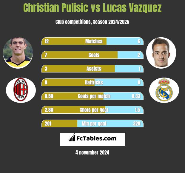 Christian Pulisic vs Lucas Vazquez h2h player stats