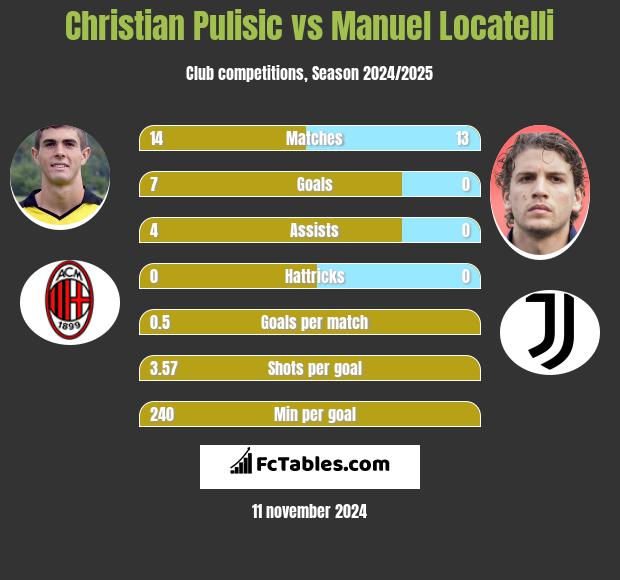 Christian Pulisic vs Manuel Locatelli h2h player stats