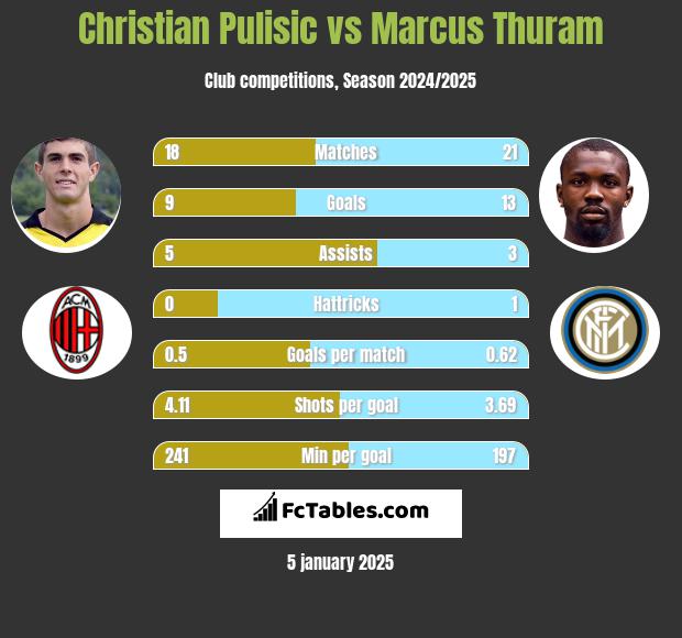 Christian Pulisic vs Marcus Thuram h2h player stats