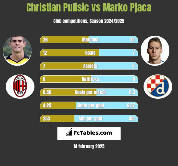 Christian Pulisic vs Marko Pjaca h2h player stats