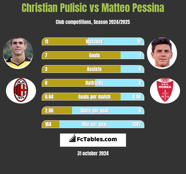 Christian Pulisic vs Matteo Pessina h2h player stats