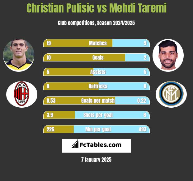 Christian Pulisic vs Mehdi Taremi h2h player stats