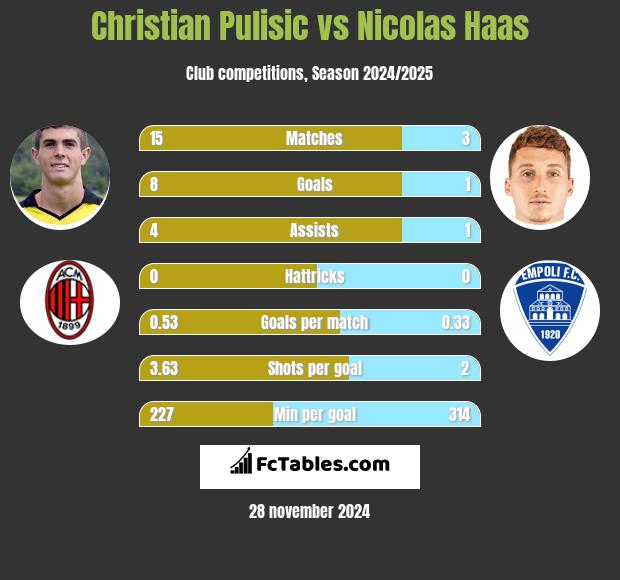 Christian Pulisic vs Nicolas Haas h2h player stats