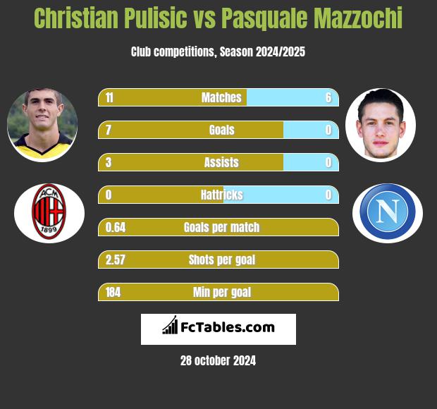 Christian Pulisic vs Pasquale Mazzochi h2h player stats