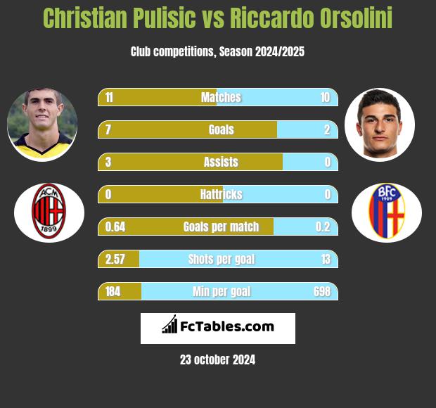 Christian Pulisic vs Riccardo Orsolini h2h player stats