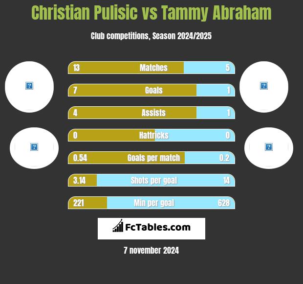 Christian Pulisic vs Tammy Abraham h2h player stats