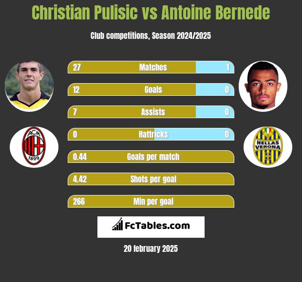 Christian Pulisic vs Antoine Bernede h2h player stats