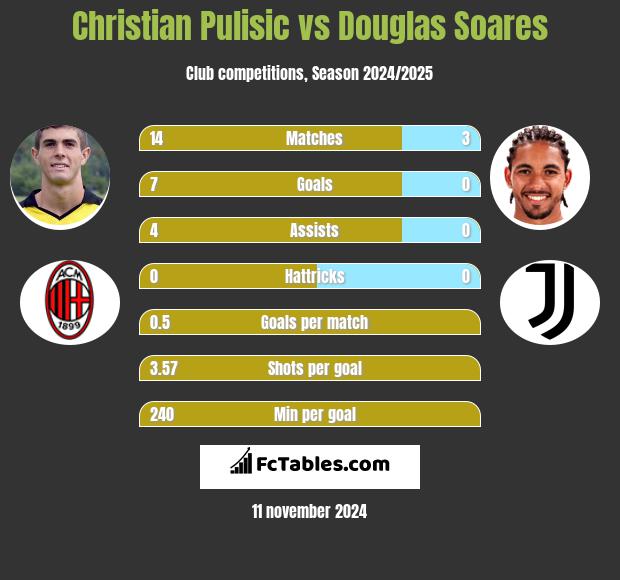 Christian Pulisic vs Douglas Soares h2h player stats