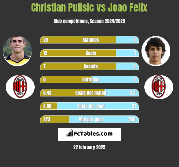 Christian Pulisic vs Joao Felix h2h player stats