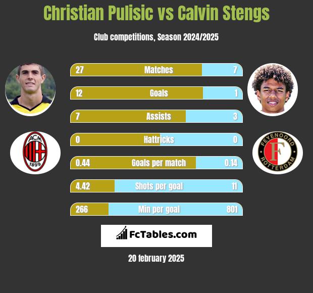 Christian Pulisic vs Calvin Stengs h2h player stats