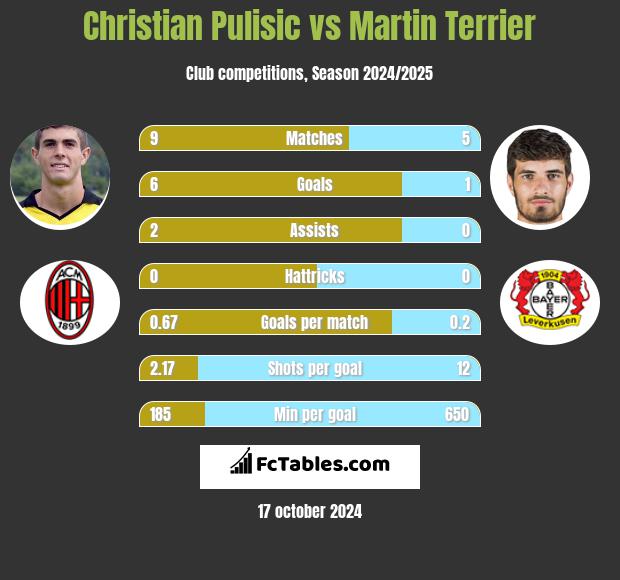 Christian Pulisic vs Martin Terrier h2h player stats