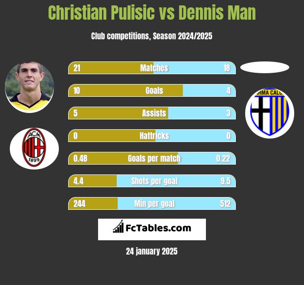 Christian Pulisic vs Dennis Man h2h player stats