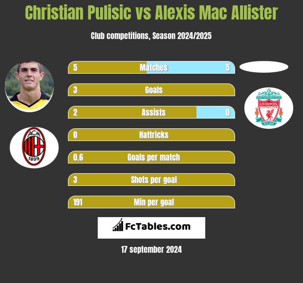 Christian Pulisic vs Alexis Mac Allister h2h player stats