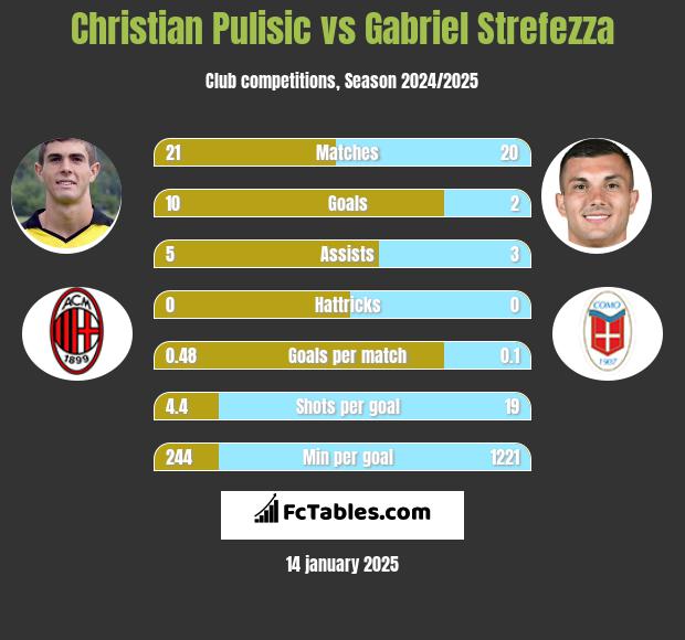 Christian Pulisic vs Gabriel Strefezza h2h player stats