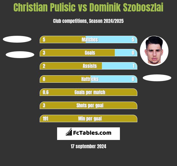 Christian Pulisic vs Dominik Szoboszlai h2h player stats