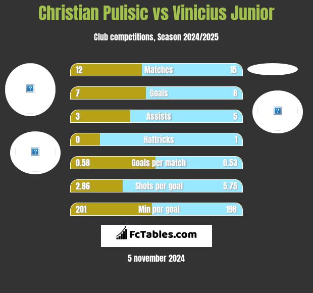 Christian Pulisic vs Vinicius Junior h2h player stats