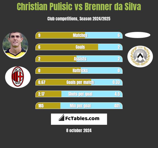 Christian Pulisic vs Brenner da Silva h2h player stats