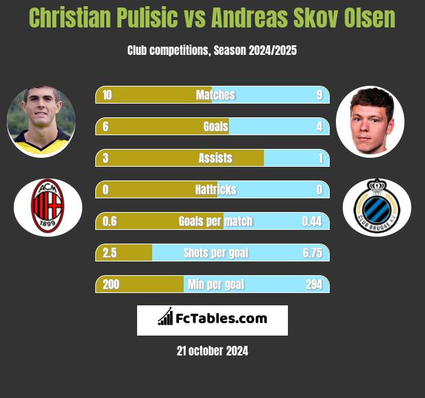 Christian Pulisic vs Andreas Skov Olsen h2h player stats