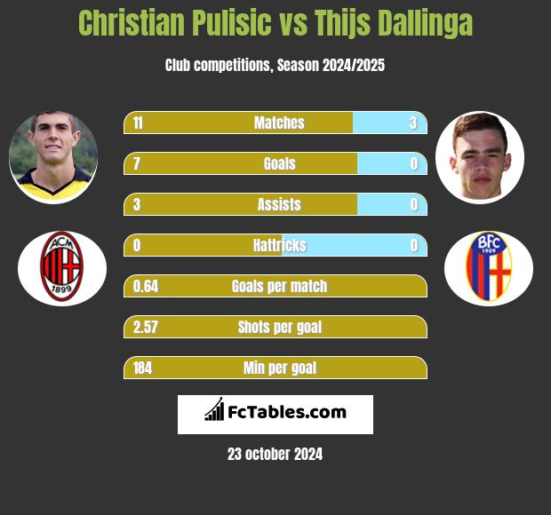 Christian Pulisic vs Thijs Dallinga h2h player stats