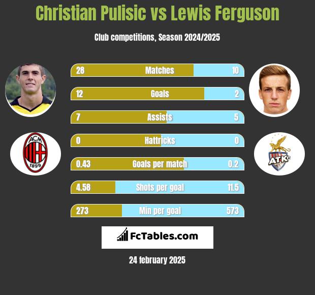 Christian Pulisic vs Lewis Ferguson h2h player stats