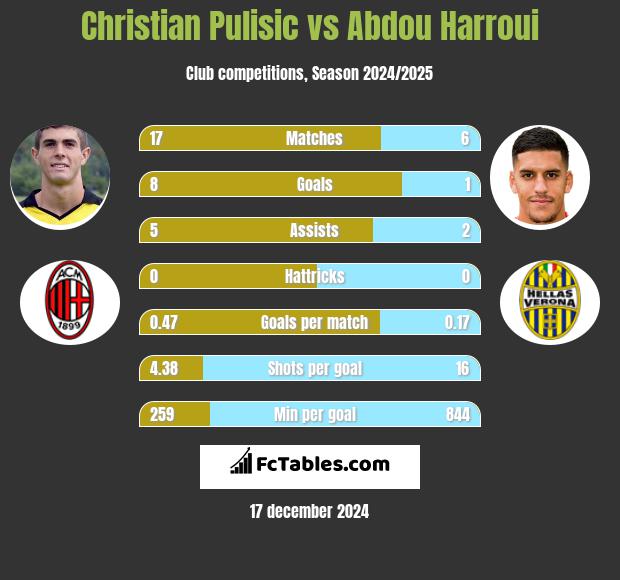 Christian Pulisic vs Abdou Harroui h2h player stats