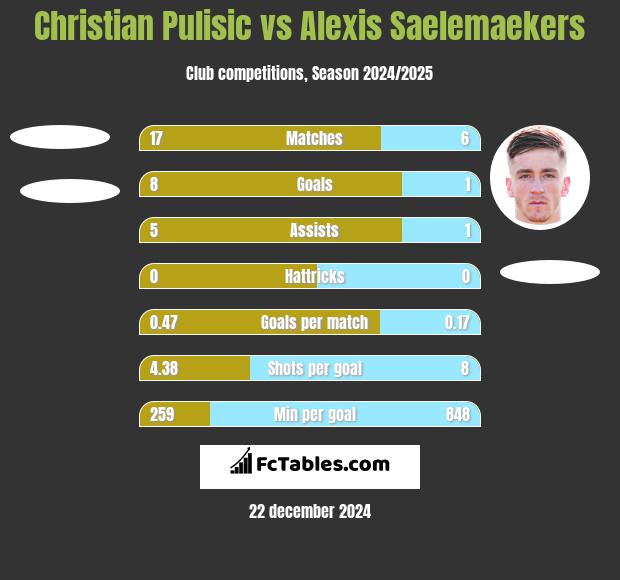 Christian Pulisic vs Alexis Saelemaekers h2h player stats